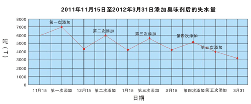 某供暖物業添加暖氣水臭味劑后熱網管道失水量曲線圖