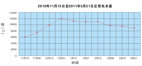 某供暖物業未添加暖氣臭味劑時熱網管道失水量曲線圖